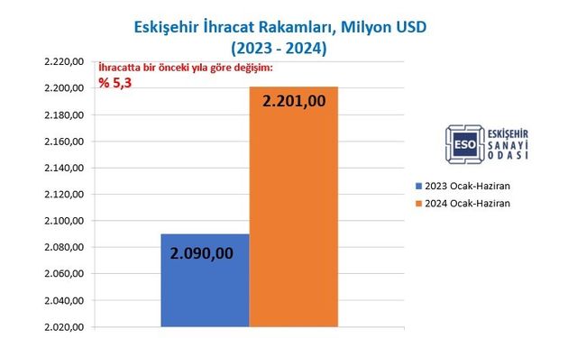 Eskişehir'in ihracatı yüzde 5,3 arttı