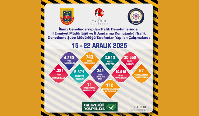 Eskişehir’de bir haftada yoğun trafik denetimi: binlerce kontrol, yüzlerce işlem