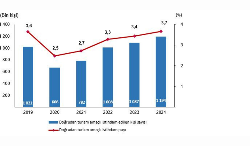 2024 Ekonomisinde beklenmedik sıçrama: İstihdam ve katma değerde rekor artış!
